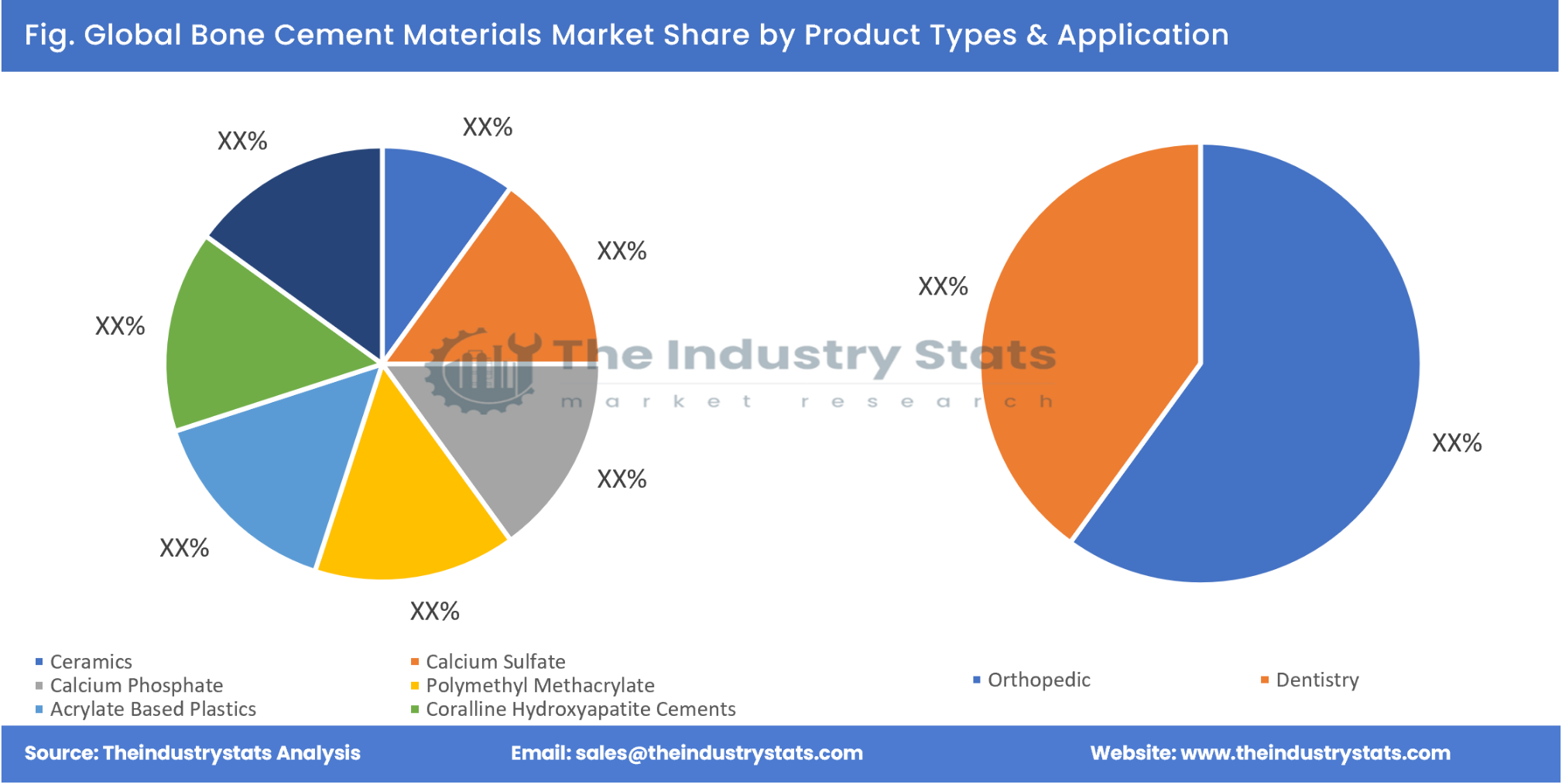 Bone Cement Materials Share by Product Types & Application